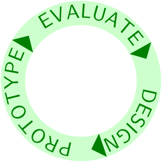 a wheel featuring the words design, prototype, and evaluate, separated by triangular arrows